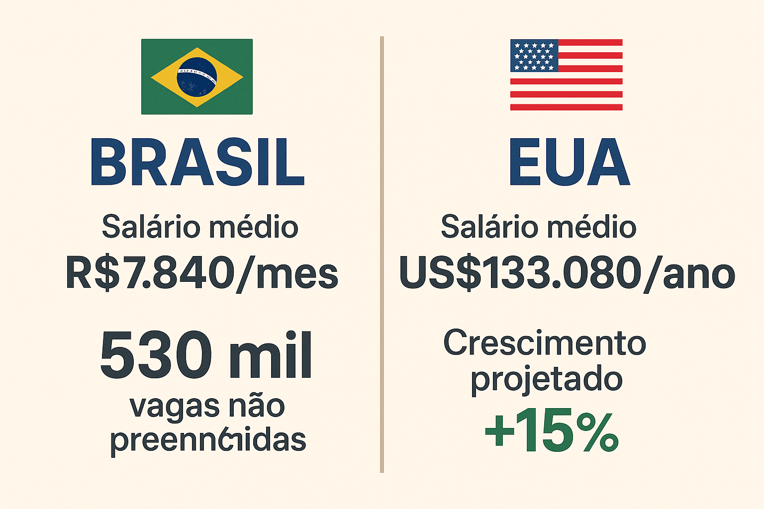 Comparativo mercado de tech Brasil vs EUA