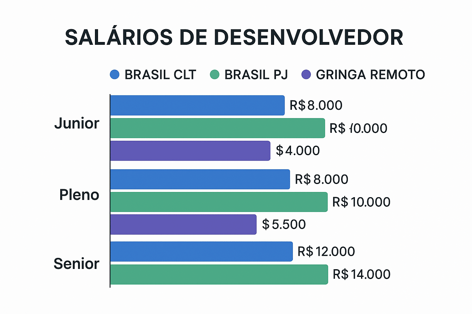 Infográfico comparativo de salários de desenvolvedores