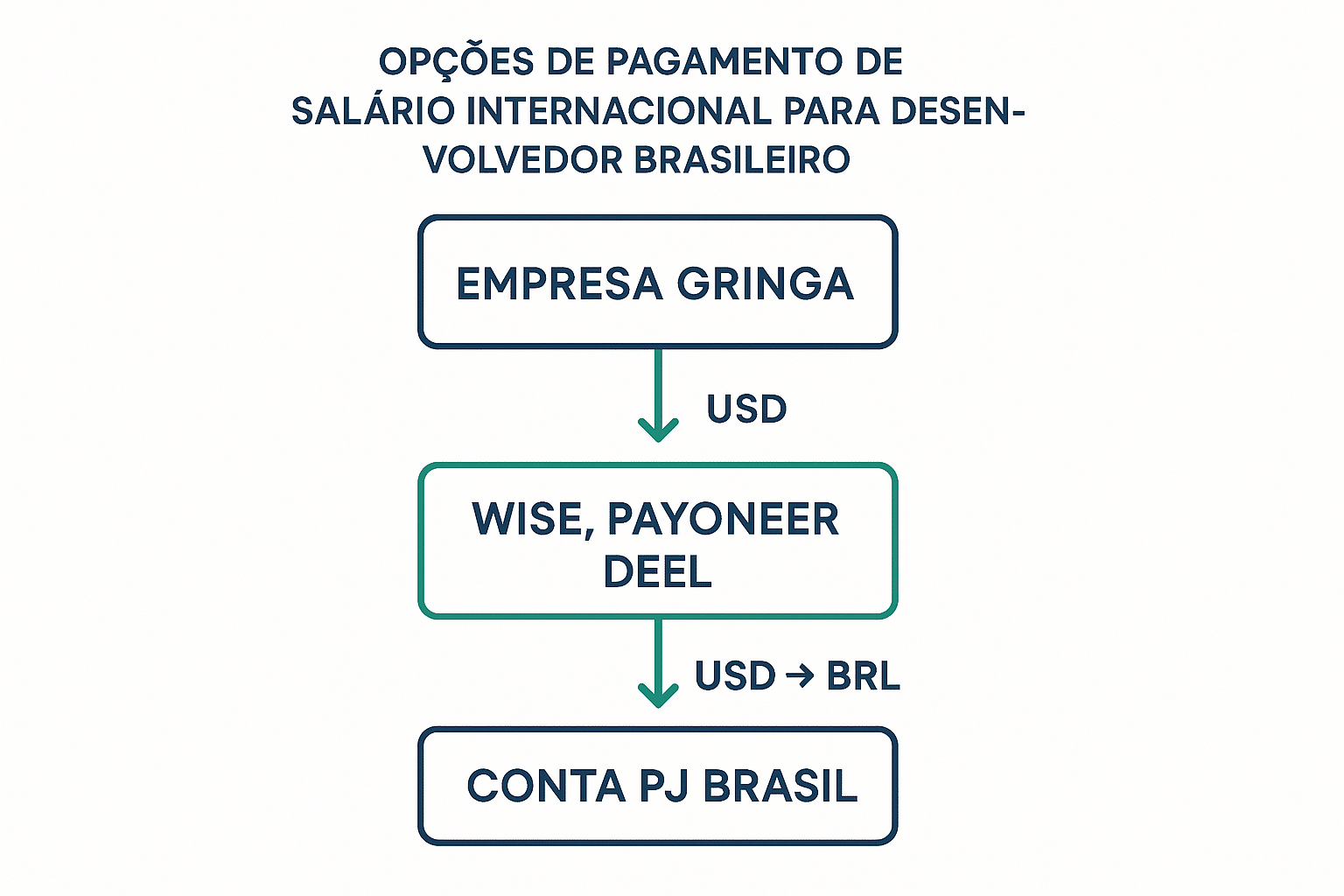 Como receber pagamento internacional