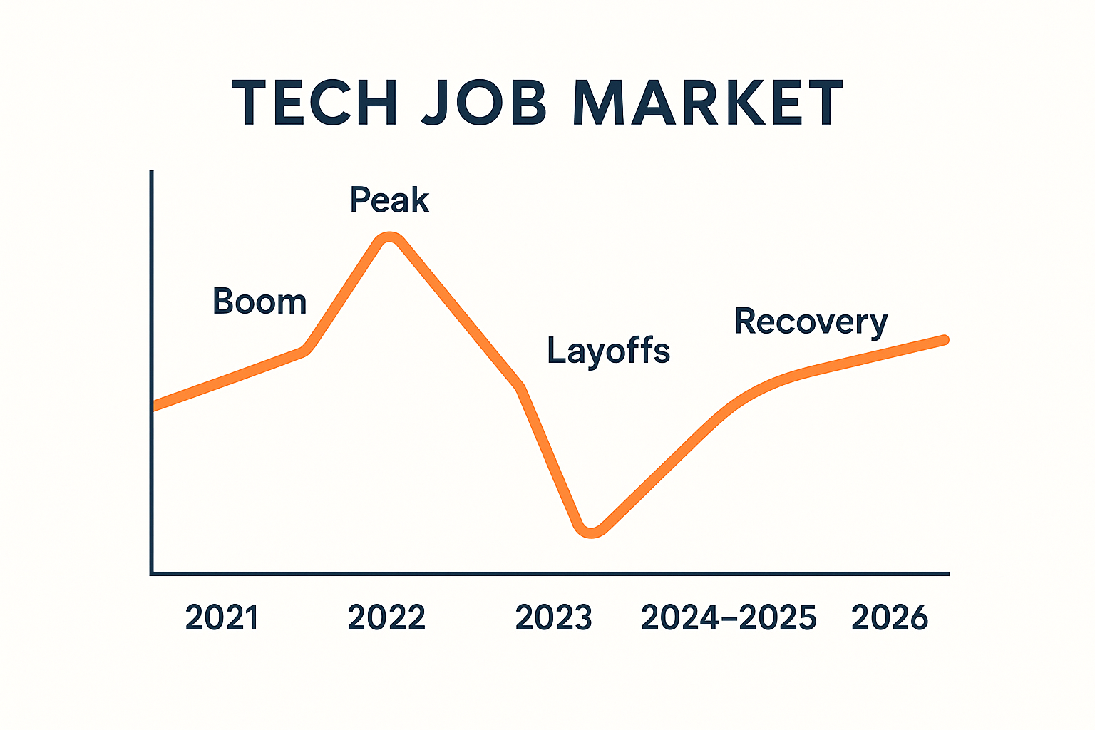 Timeline do mercado de tech 2021-2026